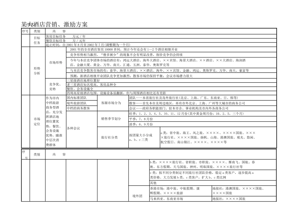 某大酒店营销、激励方案_第1页