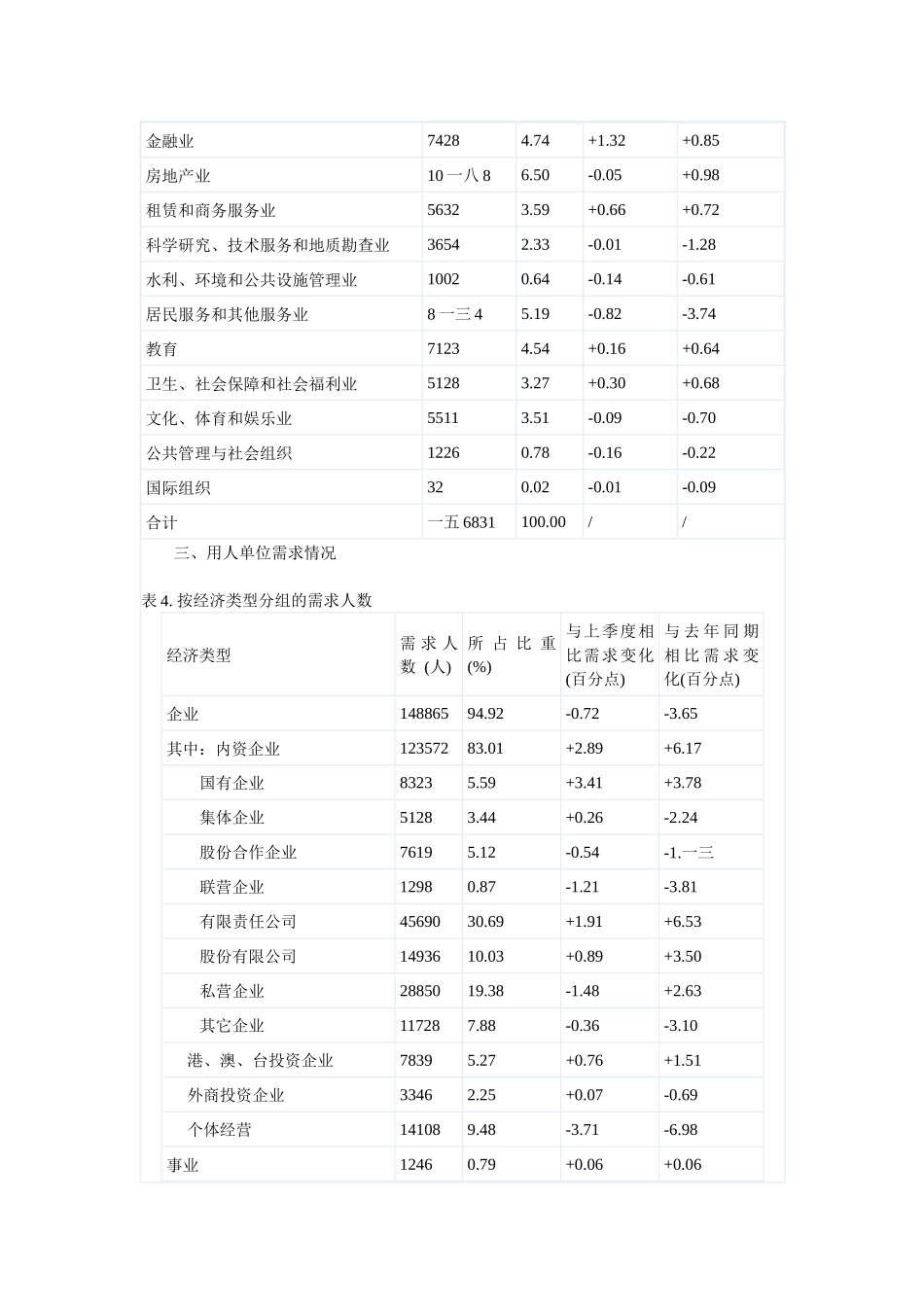 某地区劳动力市场供求状况管理知识分析_第2页