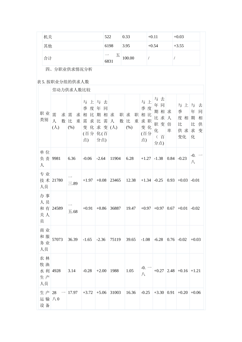 某地区劳动力市场供求状况管理知识分析_第3页