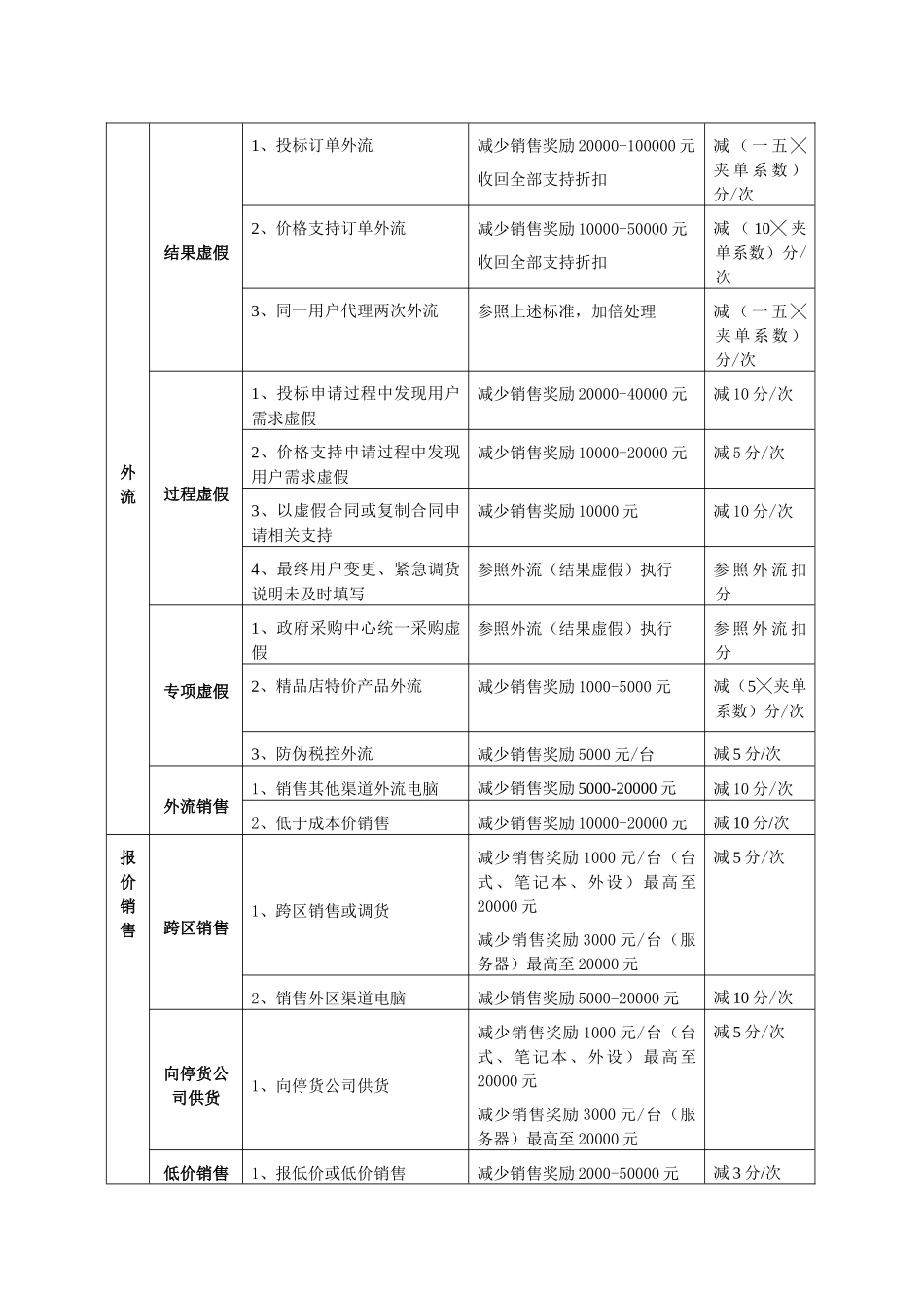 某财年联想商用渠道信誉评价体系_第3页