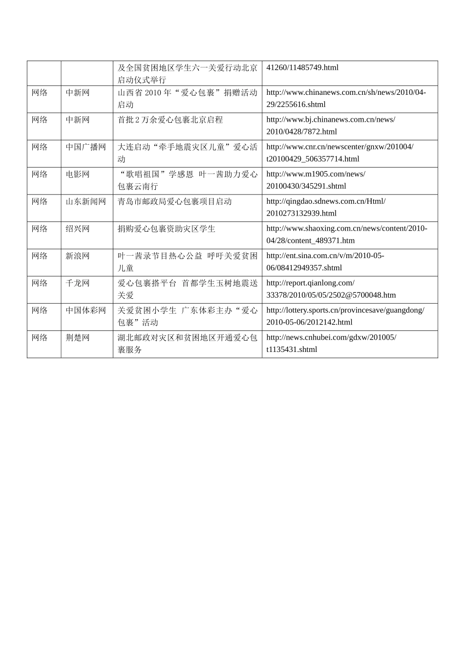 爱心包裹媒体报道集锦(第三期)_第3页