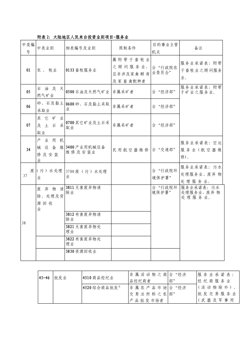 附表2：大陆地区人民来台投资业别项目-服务业_第1页