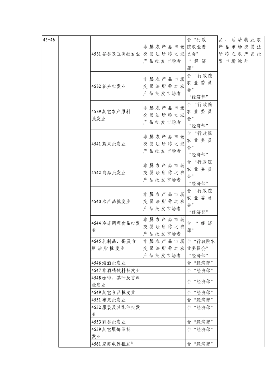 附表2：大陆地区人民来台投资业别项目-服务业_第2页
