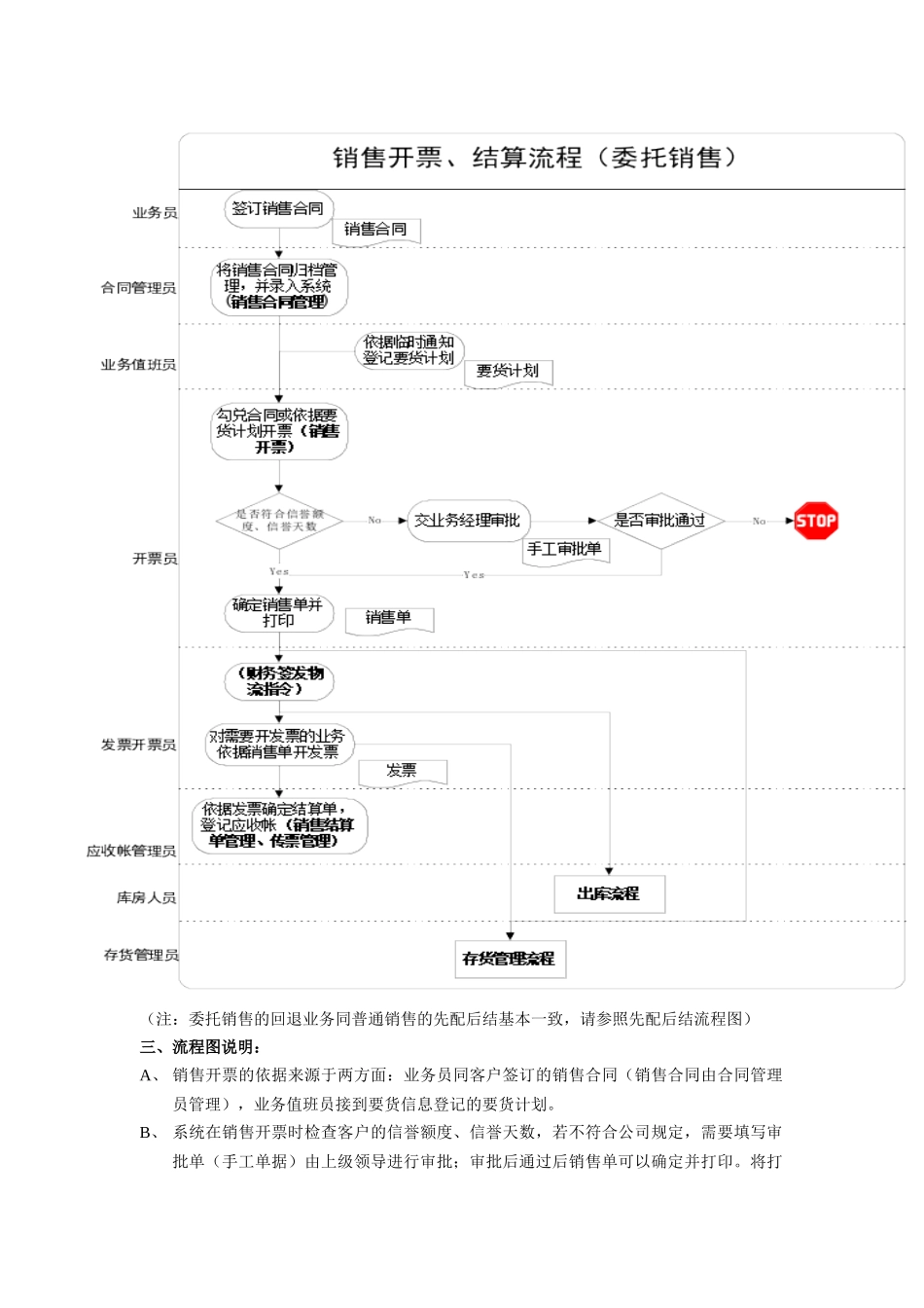 销售部-委托销售标准流程_第2页
