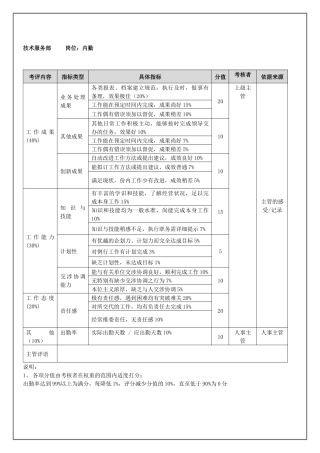 技术服务部内勤（年度考核）表