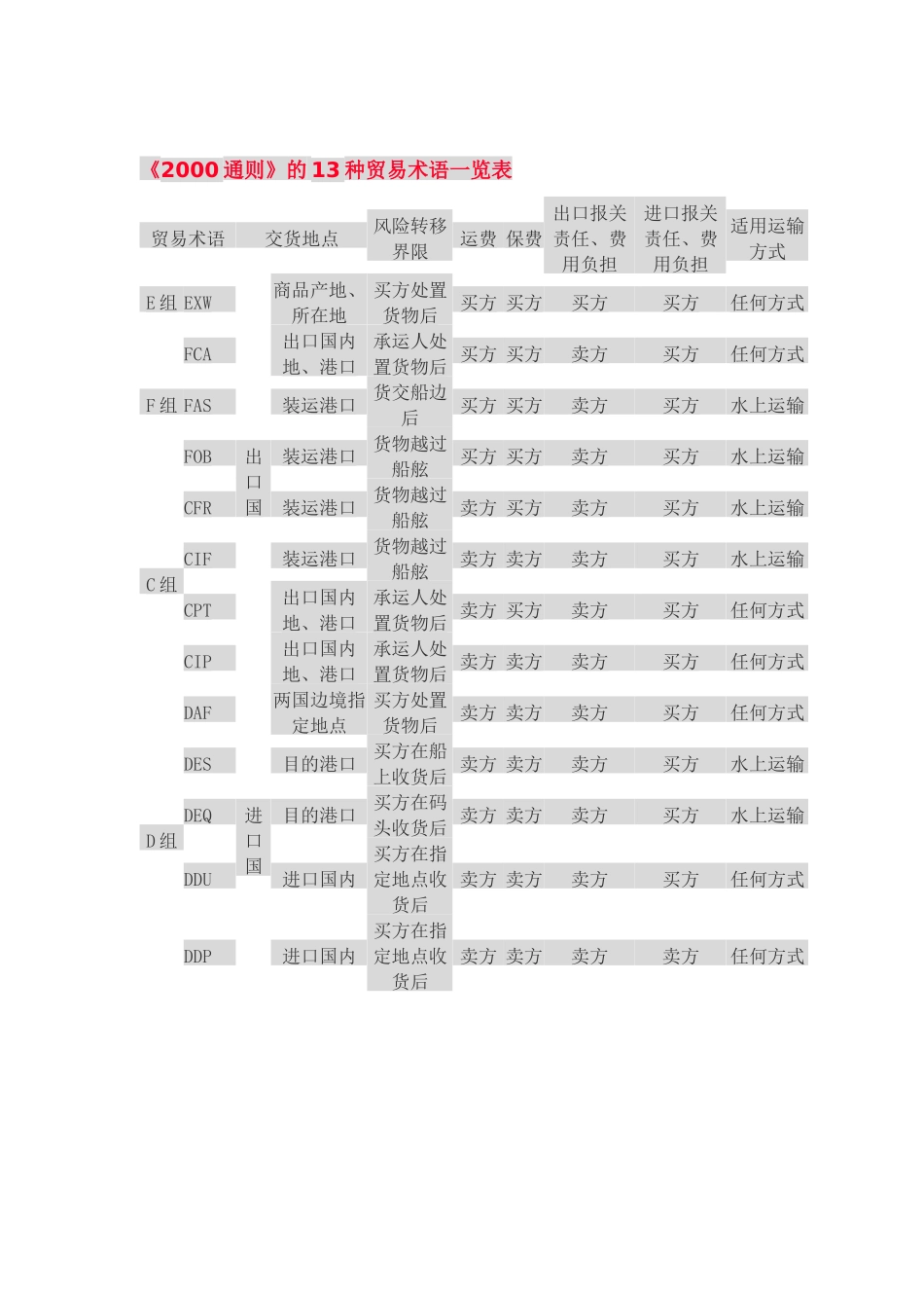 贸易条款详细解读全面分析_第1页