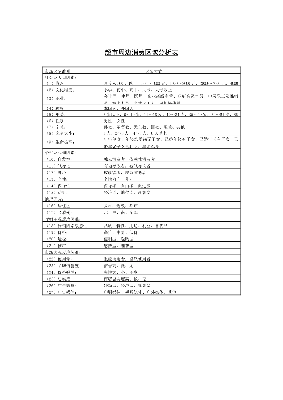 超市周边消费区域分析表_第1页