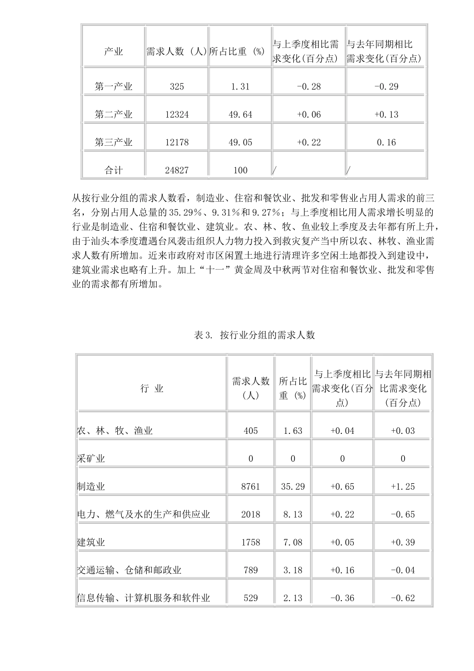 某某市劳动力市场供求状况分析_第2页