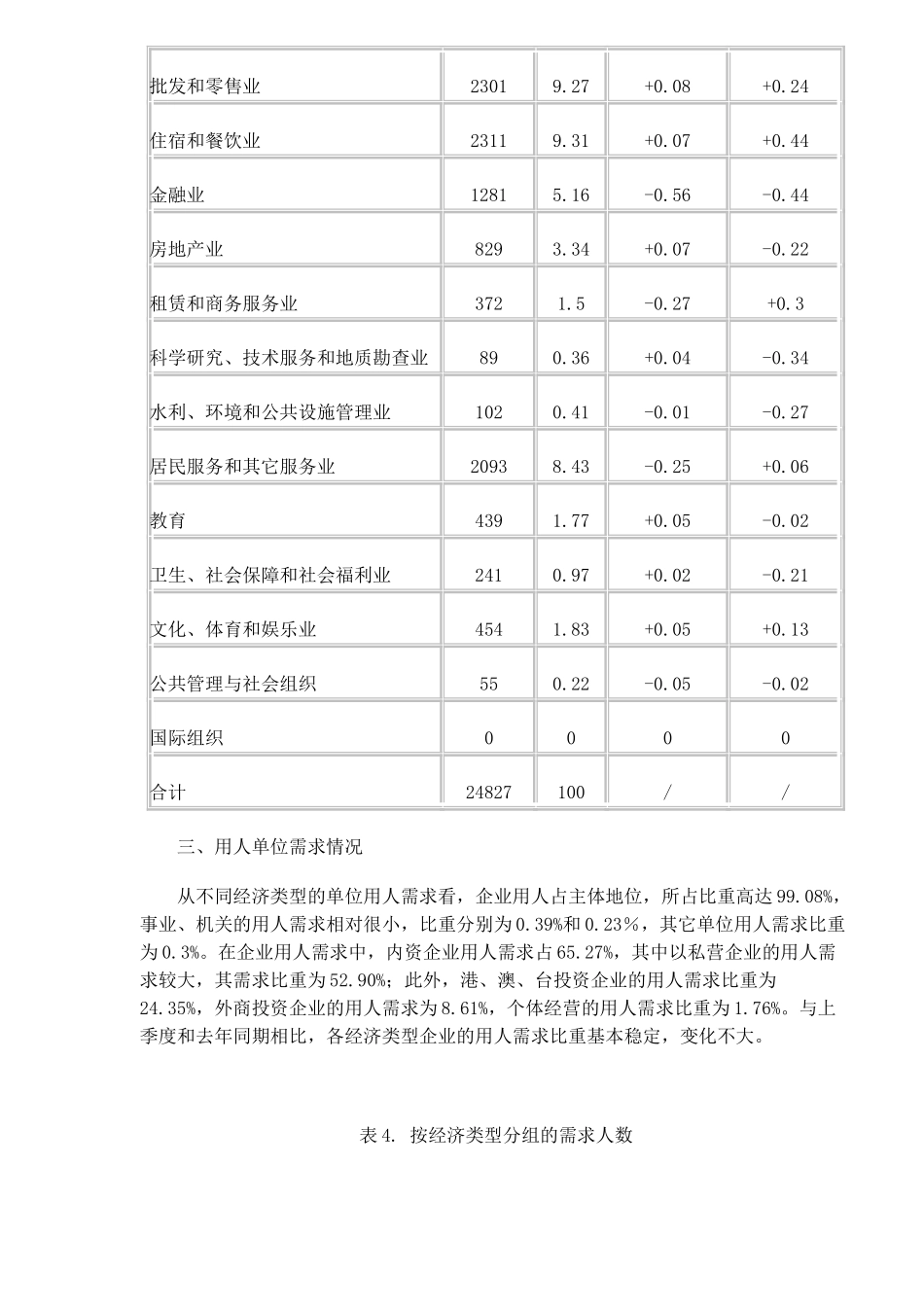 某某市劳动力市场供求状况分析_第3页
