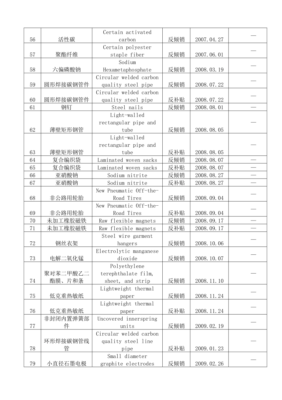 美国目前正在实施的对华反倾销反补贴措施_第3页