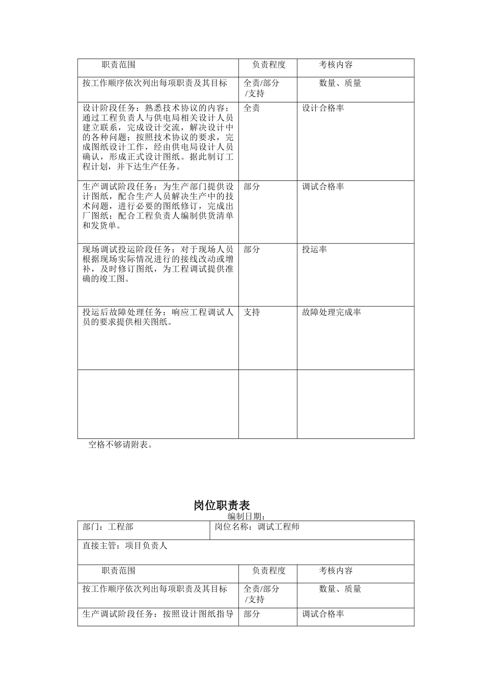 工程部岗位职责（DOC 6页）_第2页
