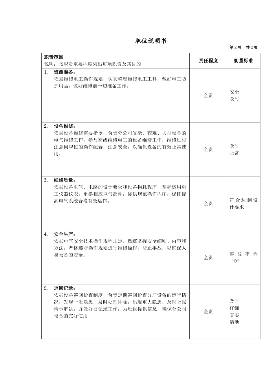 压力容器中级维修电工岗位说明书_第2页
