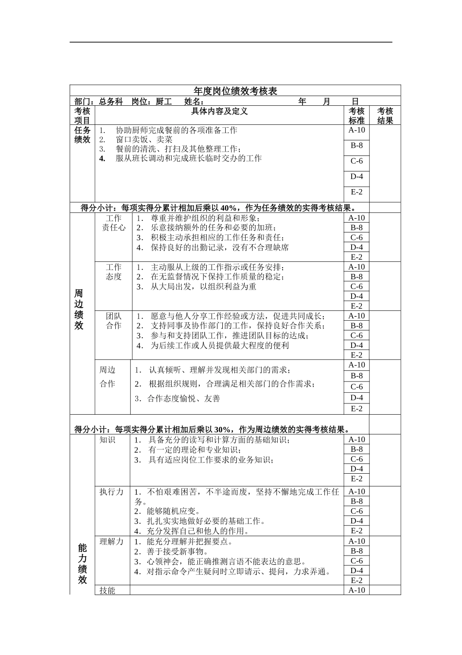 厨工年度岗位绩效考核表_第1页