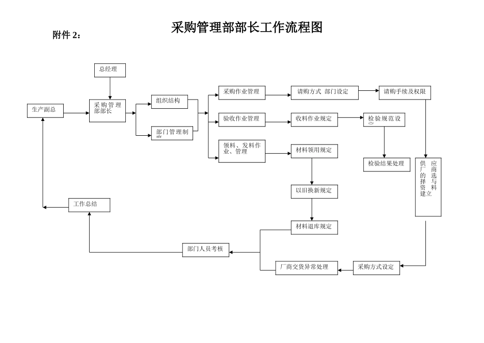 采购管理部部长的工作细则_第3页