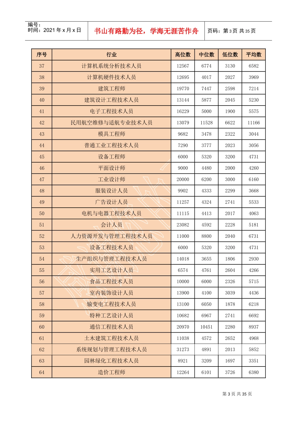 人力资源市场技能人才工资指导价位_第3页