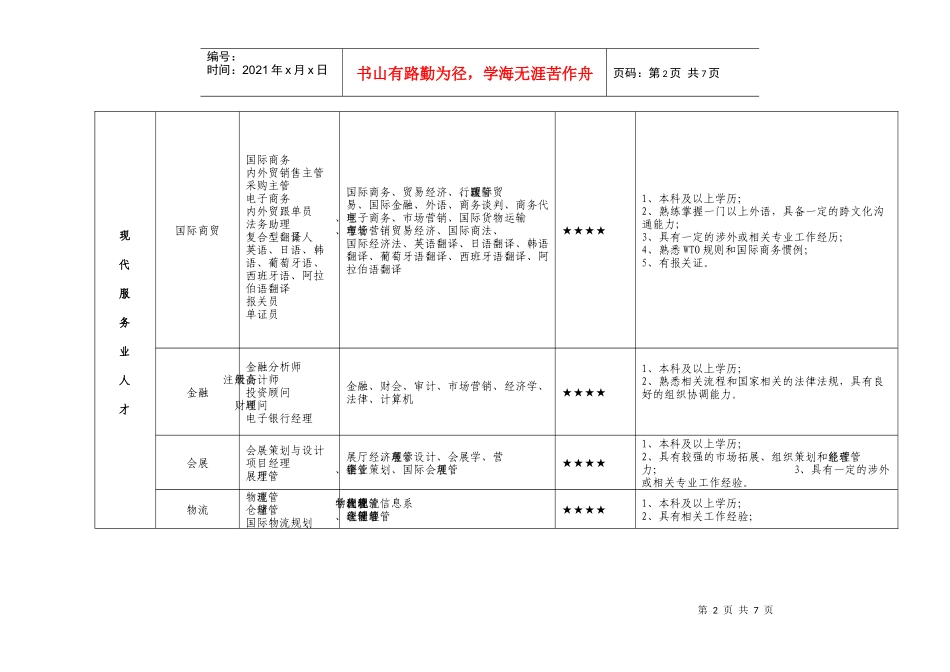 一、《XXXX年义乌市紧缺人才导向目录》_第2页