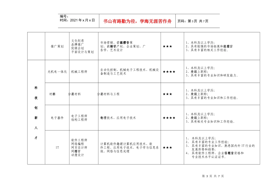 一、《XXXX年义乌市紧缺人才导向目录》_第3页