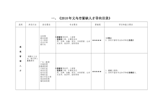 一、《XXXX年义乌市紧缺人才导向目录》