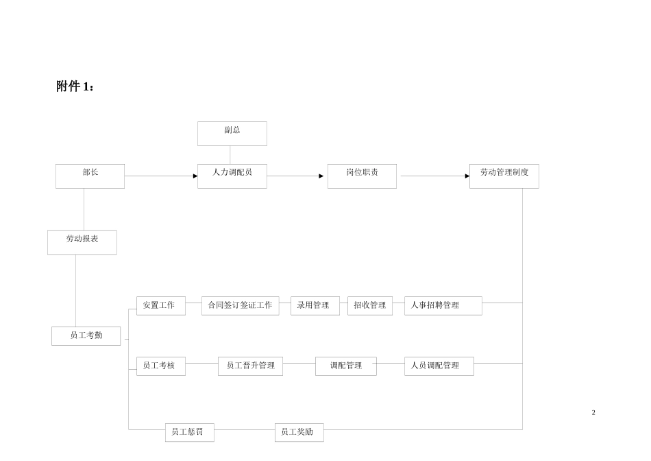 人力资源-2022c人力调配员工作细则_第2页