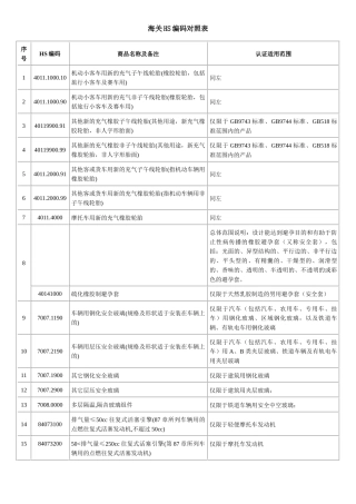 海关HS编码对照表-中国CCC认证商检技术服务中心中国C