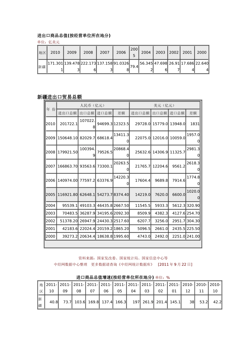 进出口商品总值_第1页