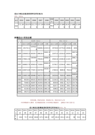 进出口商品总值