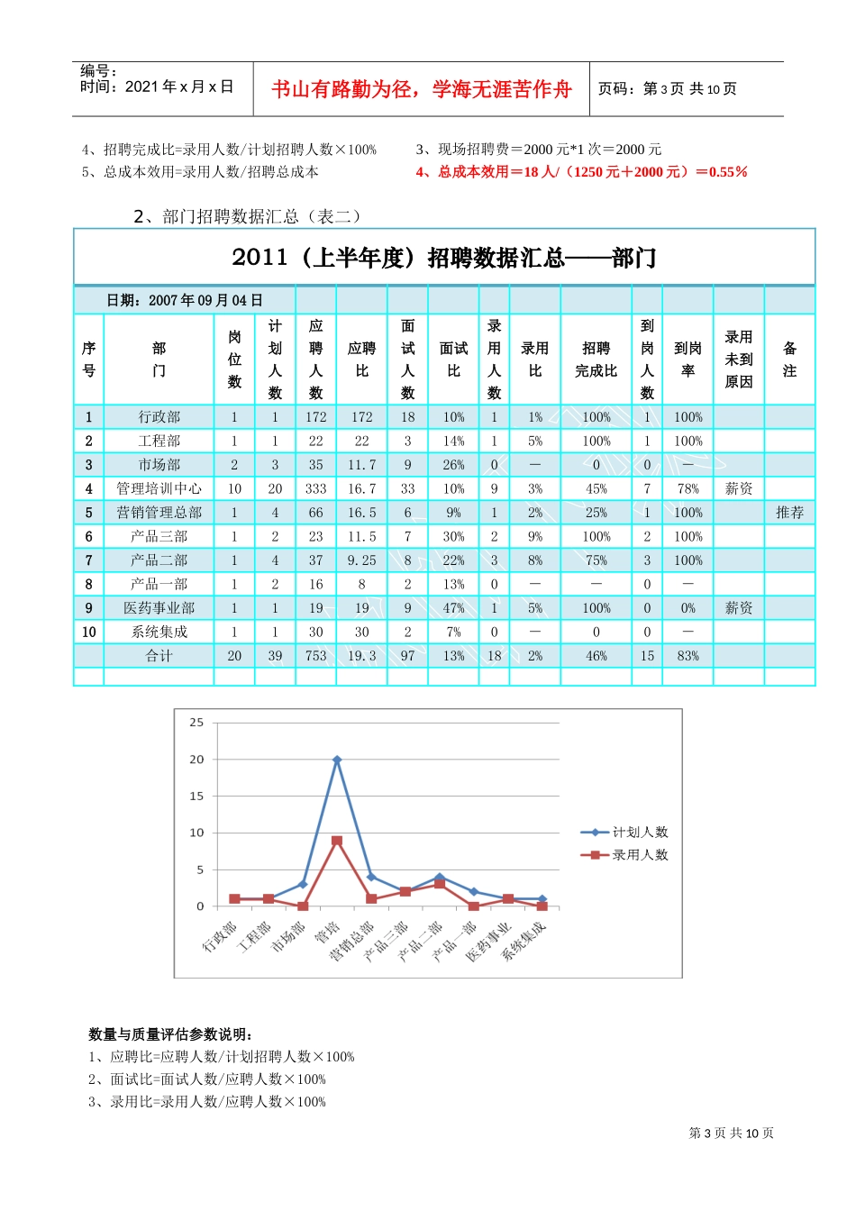 人力资源-2022(模板)完整招聘分析报告(DOC10页)_第3页