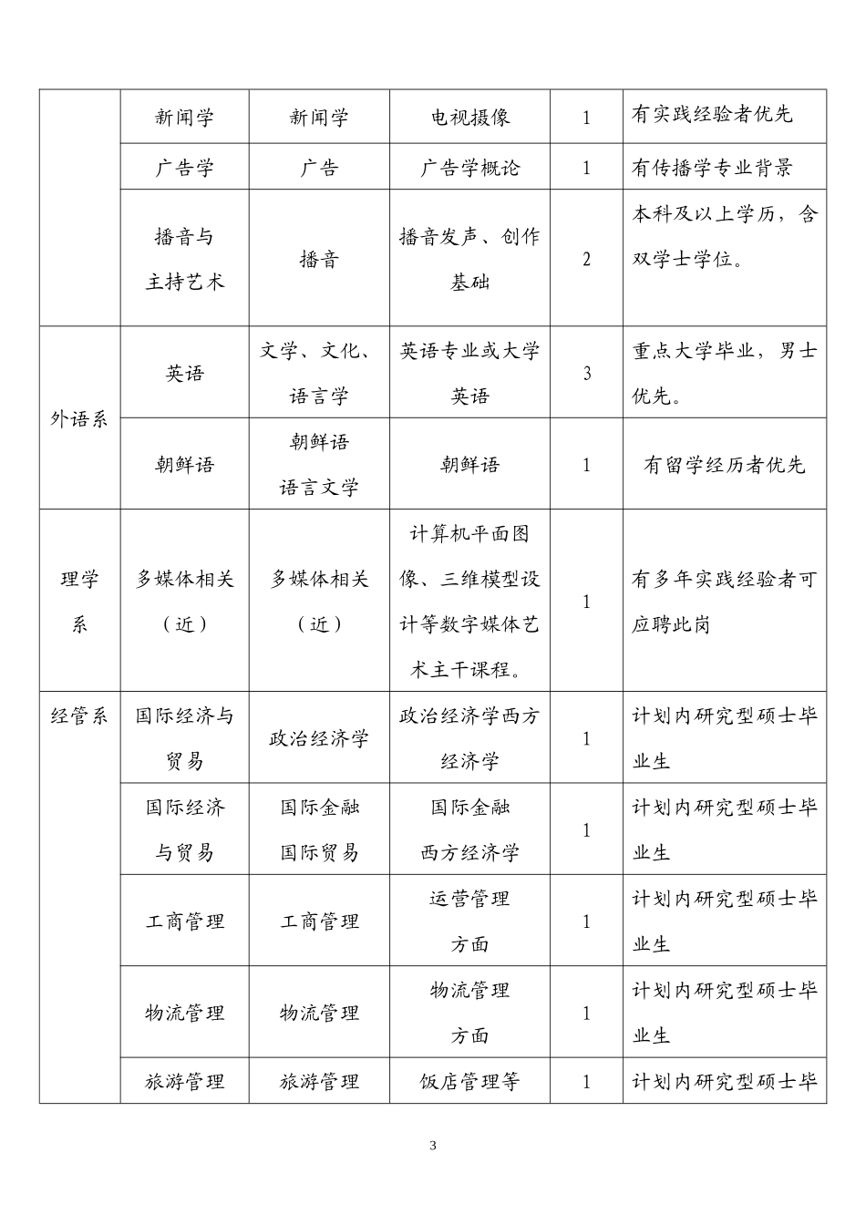 天津师范大学津沽学院XXXX年招聘教师启事-天津师范大学津沽_第3页