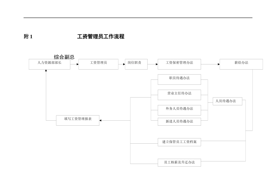 工资管理员工工作管理细则_第2页