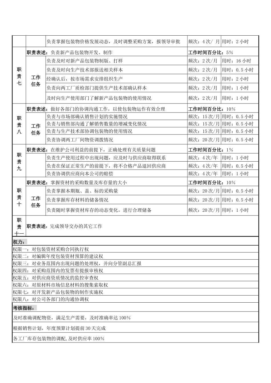 某啤酒企业营销服务部资材采购岗岗位说明书._第2页