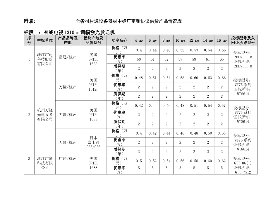 标段一：有线电视1310nm调幅激光发送机入围单位情况_第1页