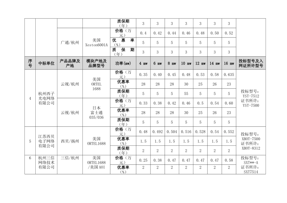 标段一：有线电视1310nm调幅激光发送机入围单位情况_第2页