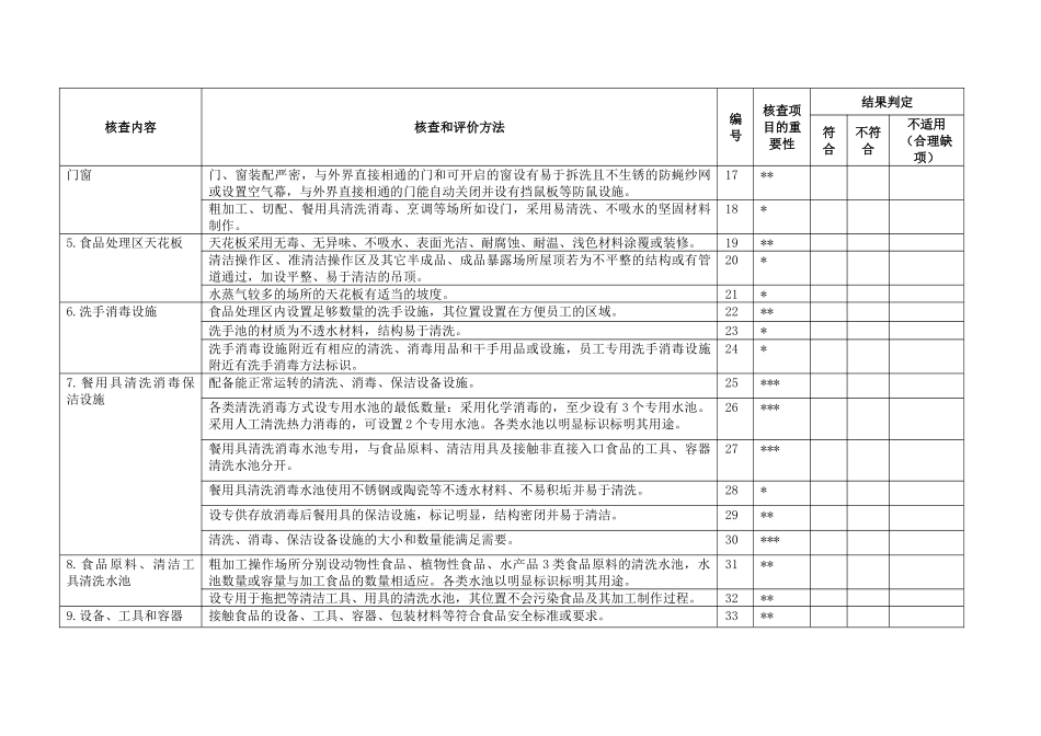 餐饮---细则附件1餐饮服务经营者食品经营许可现场核查表_第3页