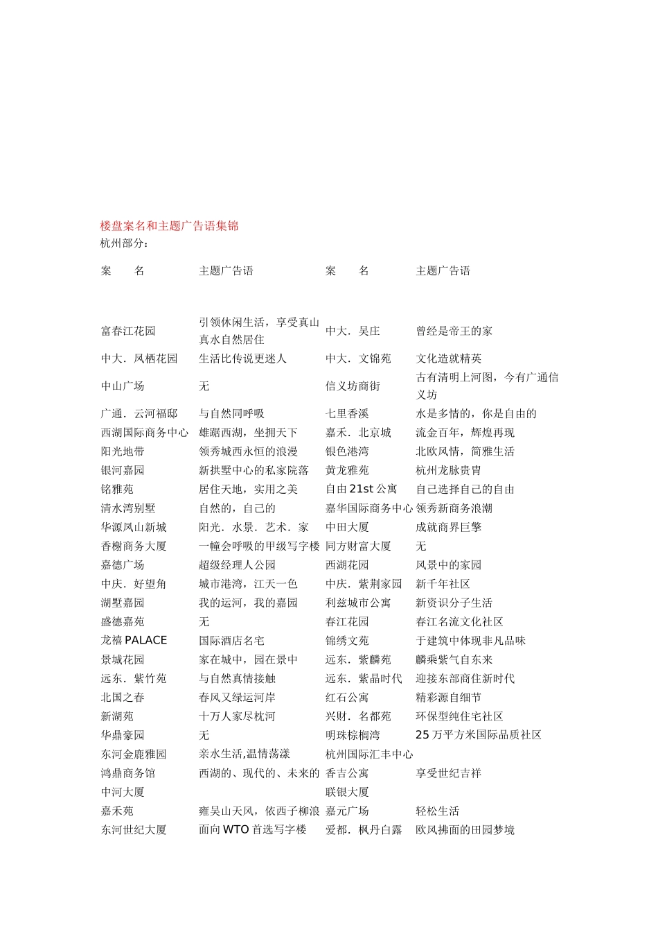 楼盘案名与主题广告语集锦_第1页