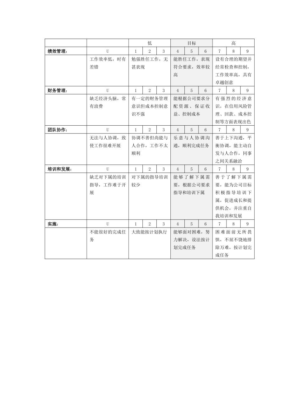 某涂料公司销售管理人员绩效评估表_第3页