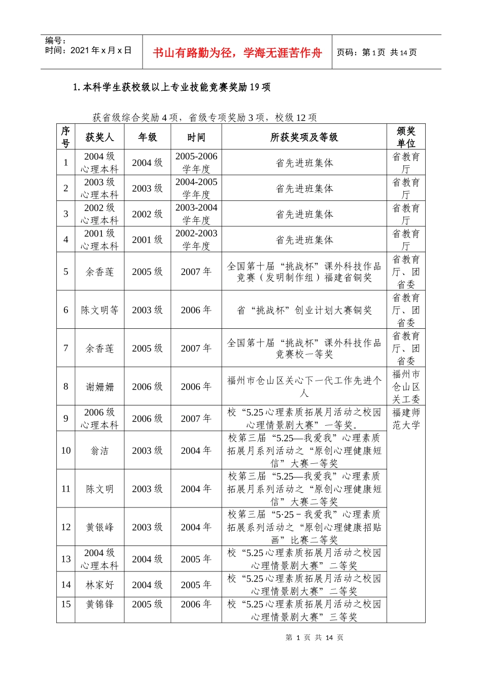 人力资源-20221本科学生获校级以上专业技能竞赛奖励19项_第1页