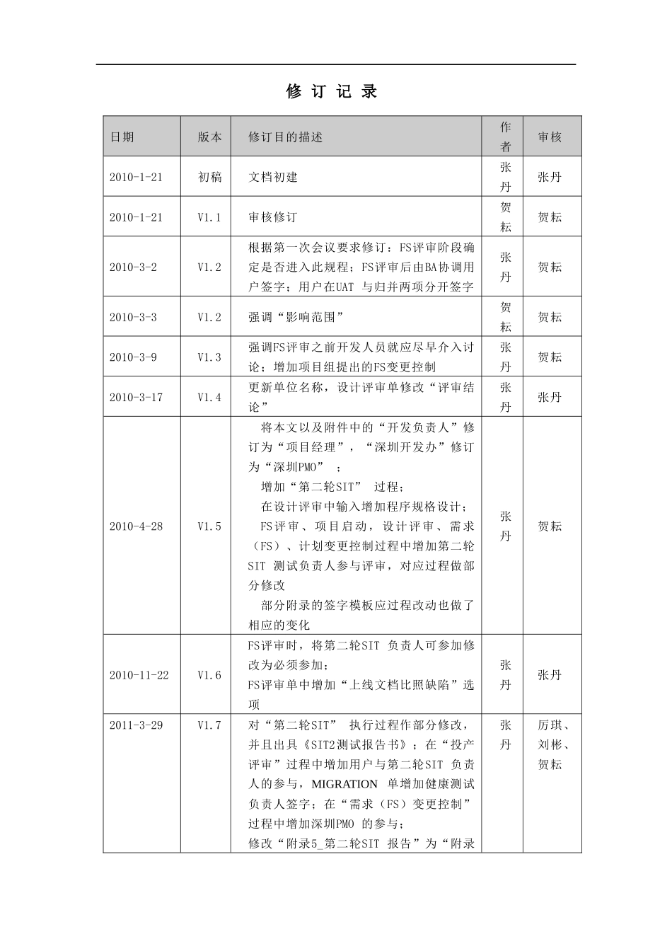 软件项目开发规程_v22_第2页