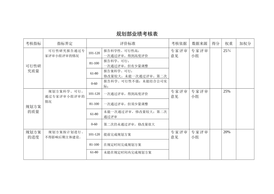 某咨询—某房地产规划部业绩考核表1211黄_第1页