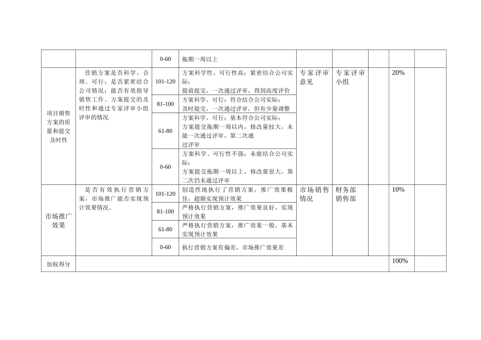 某咨询—某房地产规划部业绩考核表1211黄_第2页