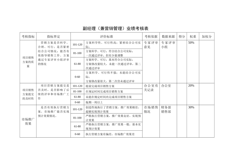 某咨询—某房地产规划部业绩考核表1211黄_第3页