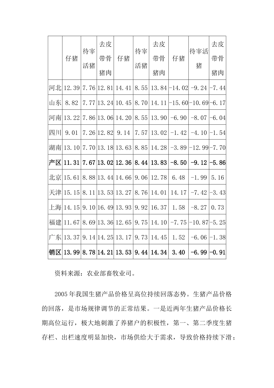 某某年中国猪肉市场分析_第3页
