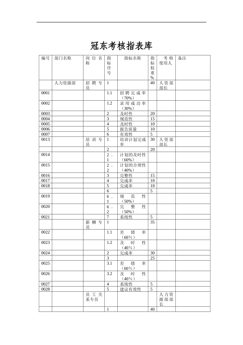 冠东考核指标库模板_第1页