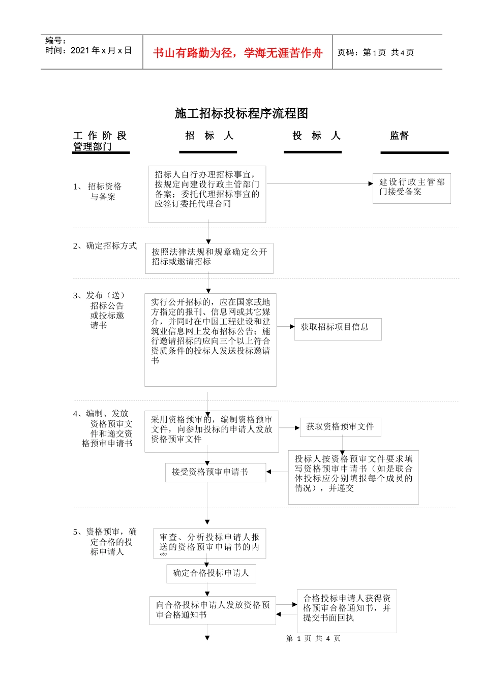 超详细和清晰的招投标流程图_第1页