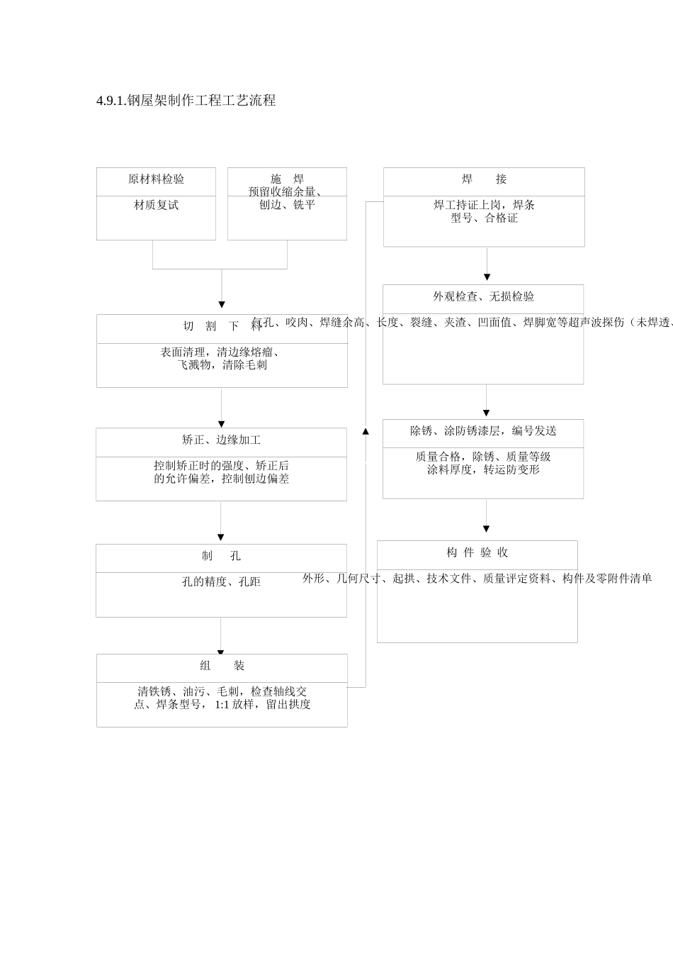 钢屋架施工方案82342554_第1页
