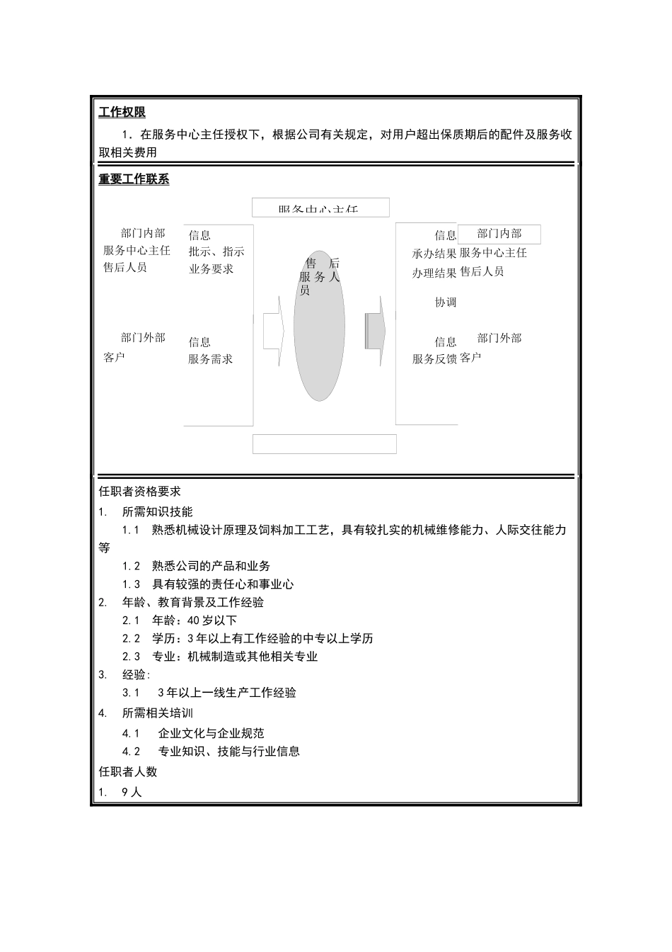 江苏牧羊服务中心售后服务员岗位说明书_第2页