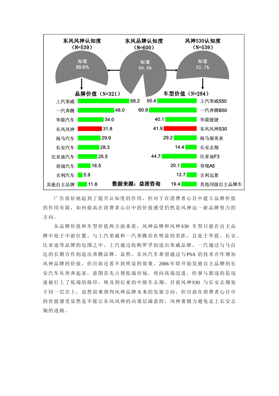 风神s30需进一步提升消费者价值感受_第2页