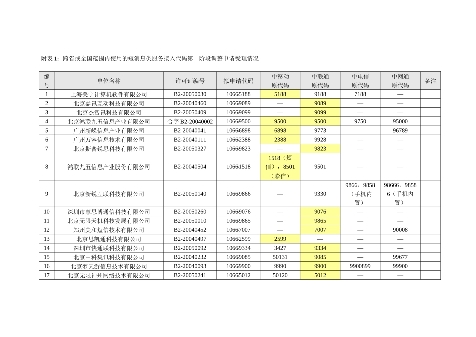 第一阶段附表1：跨省或全国范围内使用的短消息类服务接入代码第_第1页