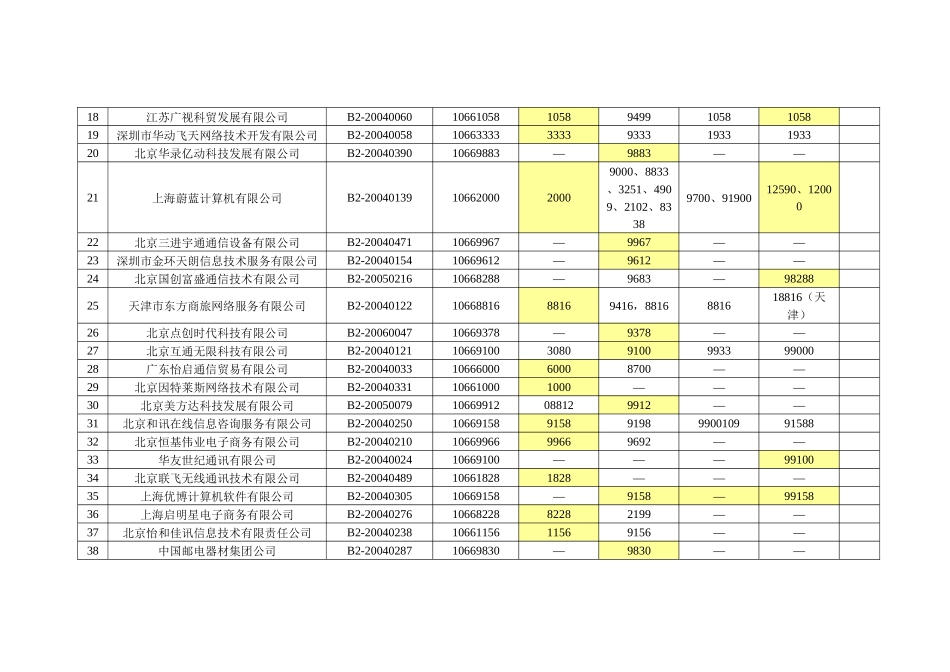 第一阶段附表1：跨省或全国范围内使用的短消息类服务接入代码第_第2页