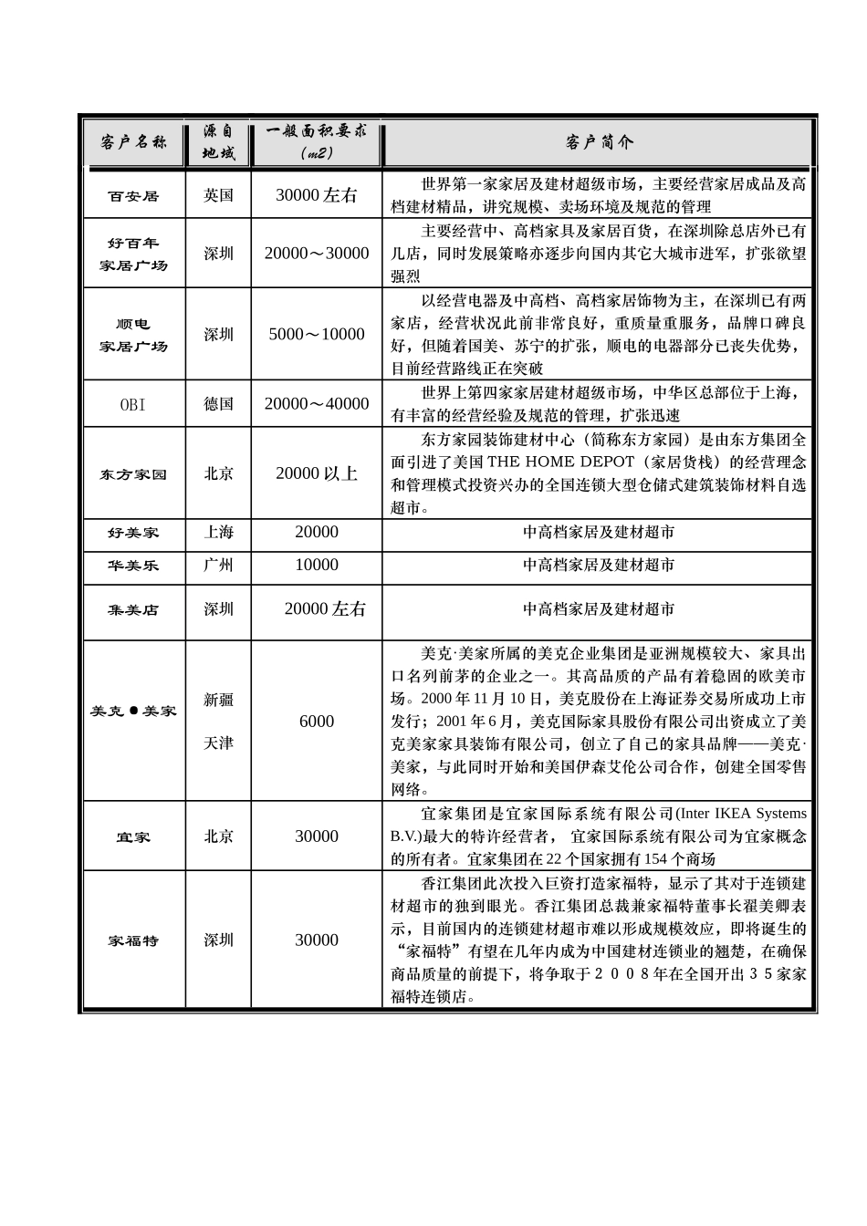 聚富城楼层规划定位及部分商家客户_第2页