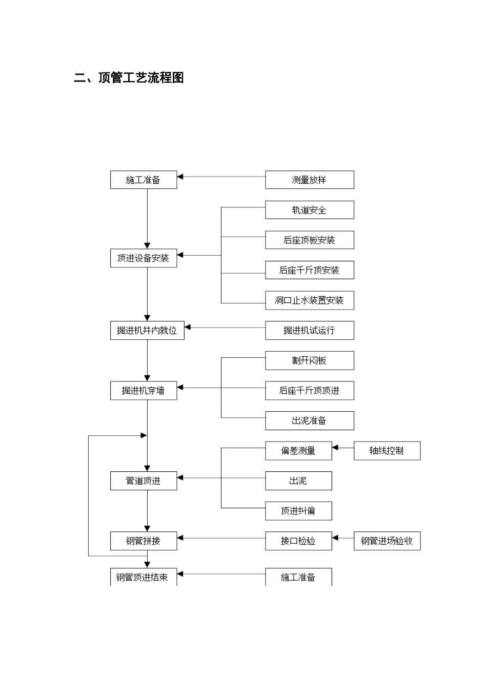 钢管顶管施工方案_第3页